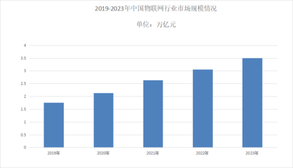2024年物聯網市場規模分析 國內市場規模突破3.5萬億元，應用服務引領增長